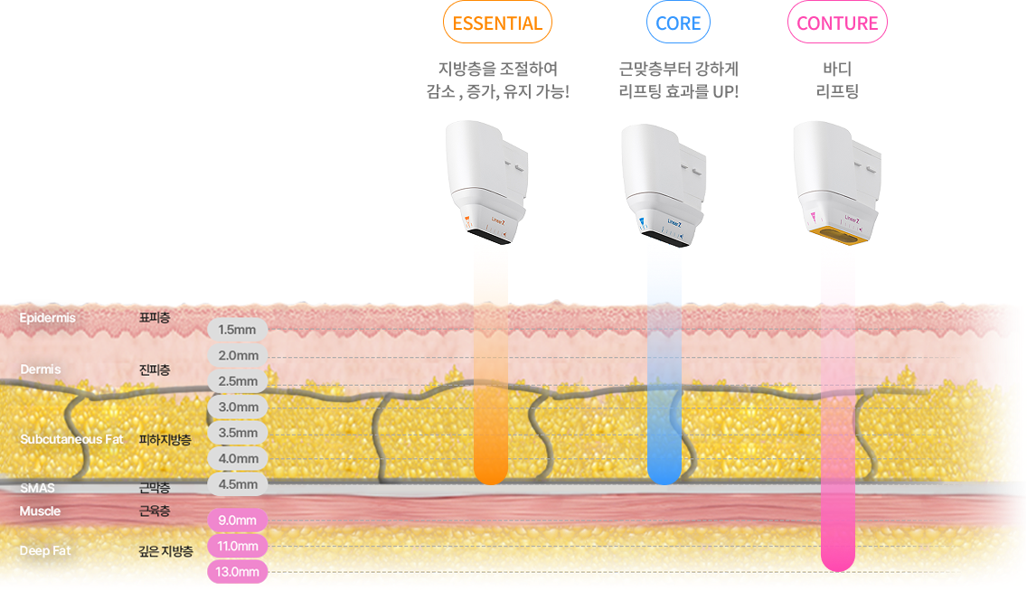 9~13mm 깊이의 카트리지를 활용해 바디 부위를 맞춤 타겟팅하는 초음파 구조 설명 이미지