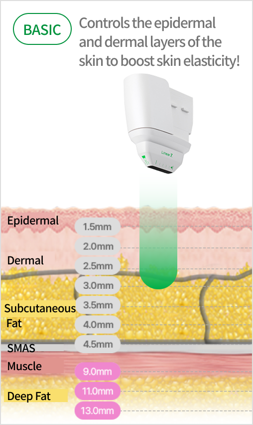 Image explaining the linear structure that precisely targets the dermis and SMAS layers by adjusting the cartridge depth.